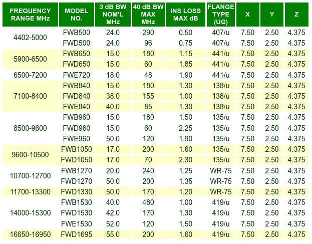 Fixed Waveguide Filters